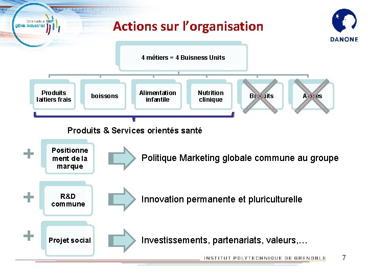 Actions sur l’organisation 4 métiers = 4 Buisness Units Produits laitiers frais boissons Alimentation Actions sur l’organisation 4 métiers = 4 Buisness Units Produits laitiers frais boissons Alimentation