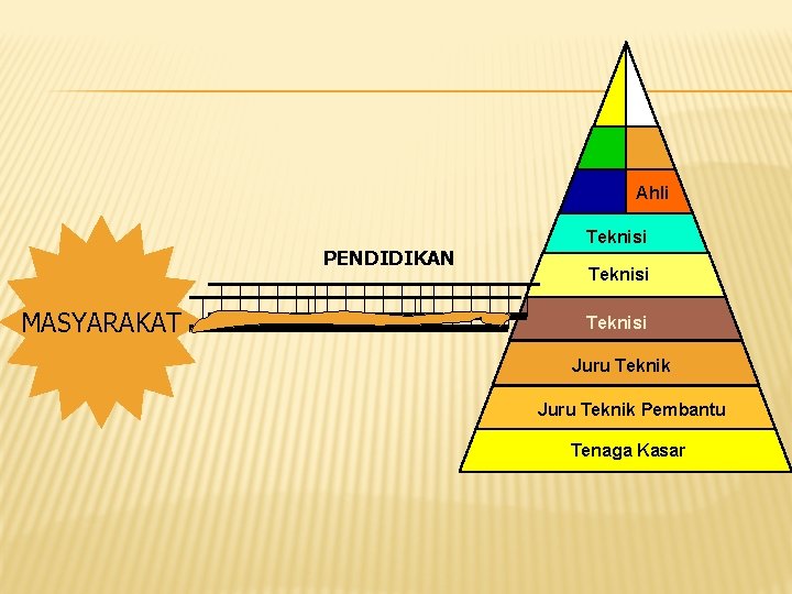 Ahli PENDIDIKAN MASYARAKAT Teknisi DUNIA KERJA Juru Teknik Pembantu Tenaga Kasar 