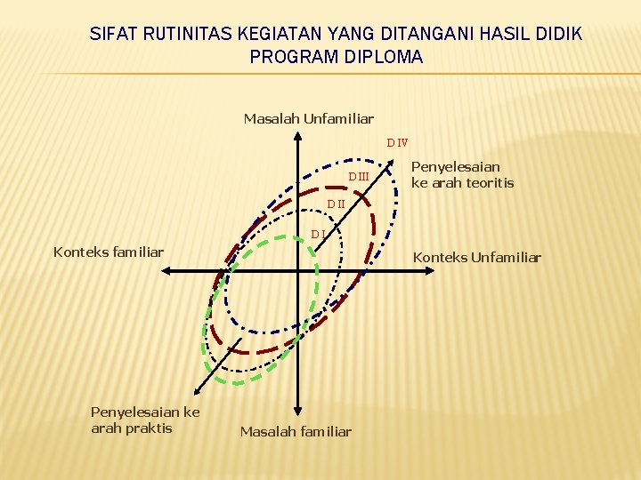 SIFAT RUTINITAS KEGIATAN YANG DITANGANI HASIL DIDIK PROGRAM DIPLOMA Masalah Unfamiliar D IV D