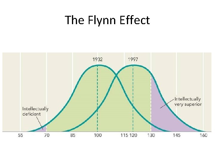 The Flynn Effect 