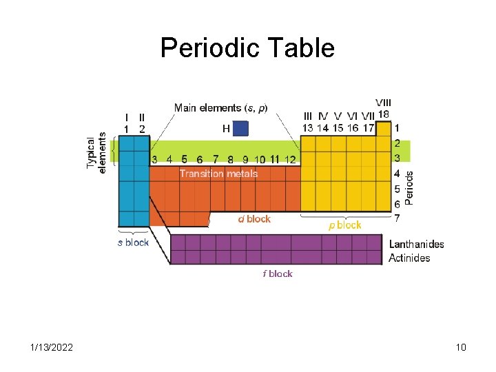 Periodic Table 1/13/2022 10 