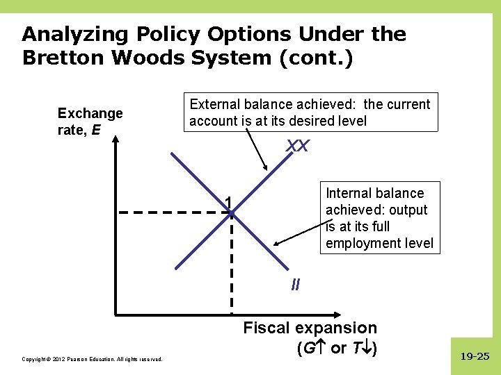 Analyzing Policy Options Under the Bretton Woods System (cont. ) Exchange rate, E External