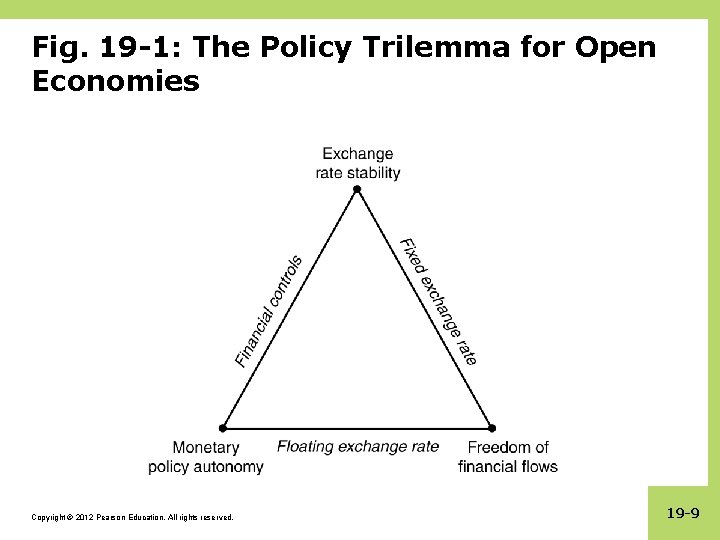 Fig. 19 -1: The Policy Trilemma for Open Economies Copyright © 2012 Pearson Education.