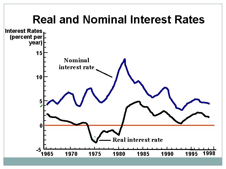 Real and Nominal Interest Rates (percent per year) 15 Nominal interest rate 10 5