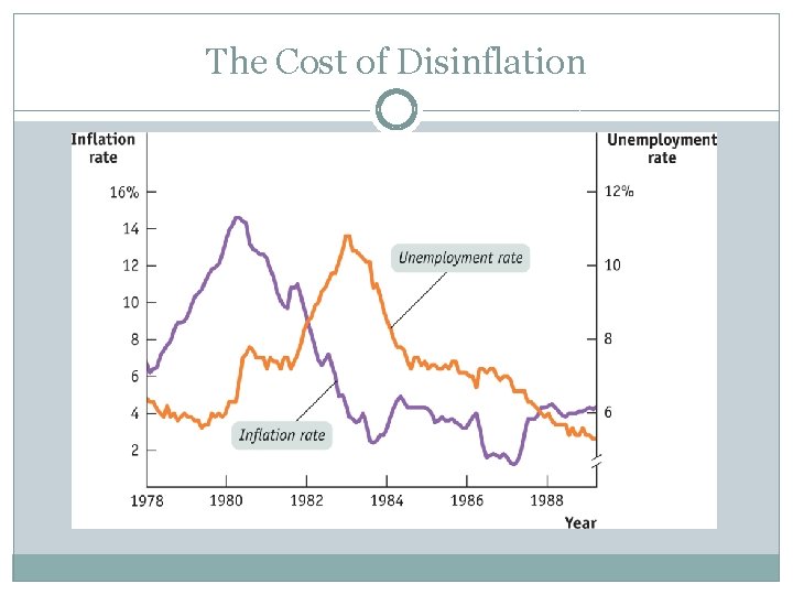 The Cost of Disinflation 