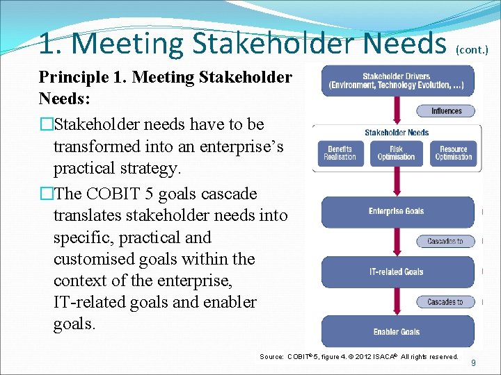 1. Meeting Stakeholder Needs (cont. ) Principle 1. Meeting Stakeholder Needs: �Stakeholder needs have