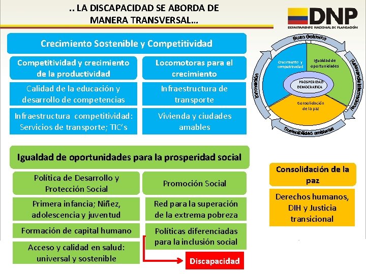 . . LA DISCAPACIDAD SE ABORDA DE MANERA TRANSVERSAL… Crecimiento Sostenible y Competitividad y