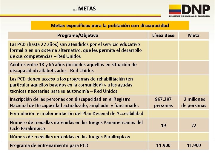 … METAS Metas específicas para la población con discapacidad Programa/Objetivo Línea Base Meta 967.
