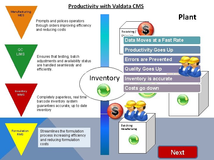 Productivity with Valdata CMS Manufacturing MES Prompts and polices operators through orders improving efficiency