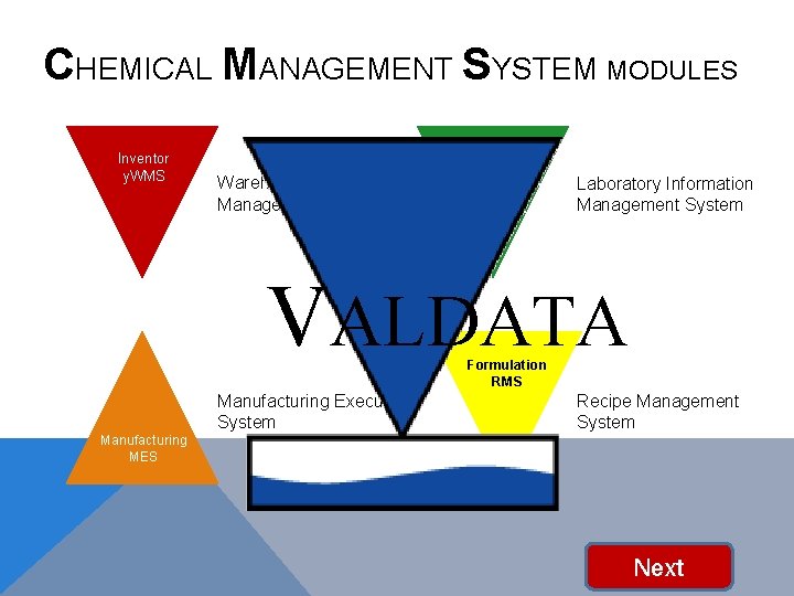 CHEMICAL MANAGEMENT SYSTEM MODULES Inventor y. WMS Warehouse Management System QC LIM S Laboratory