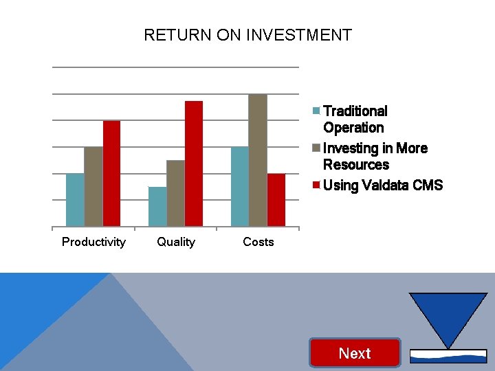 RETURN ON INVESTMENT Traditional Operation Investing in More Resources Using Valdata CMS Productivity Quality