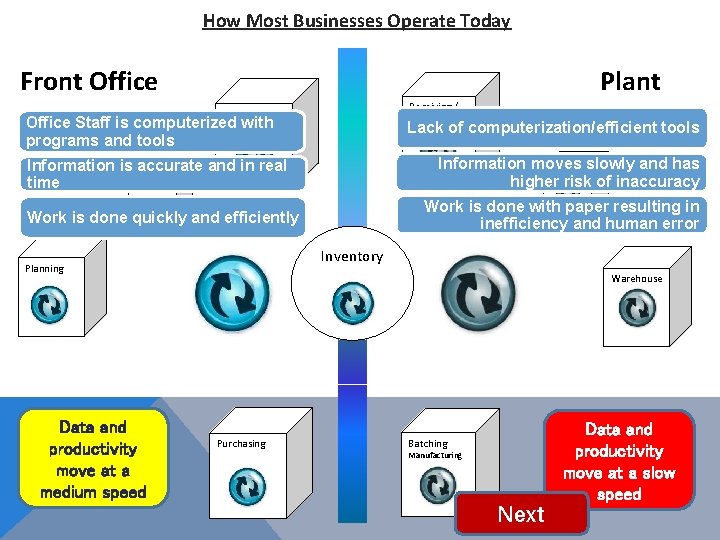 How Most Businesses Operate Today Front Office Plant Receiving / Shipping Data Entry Office