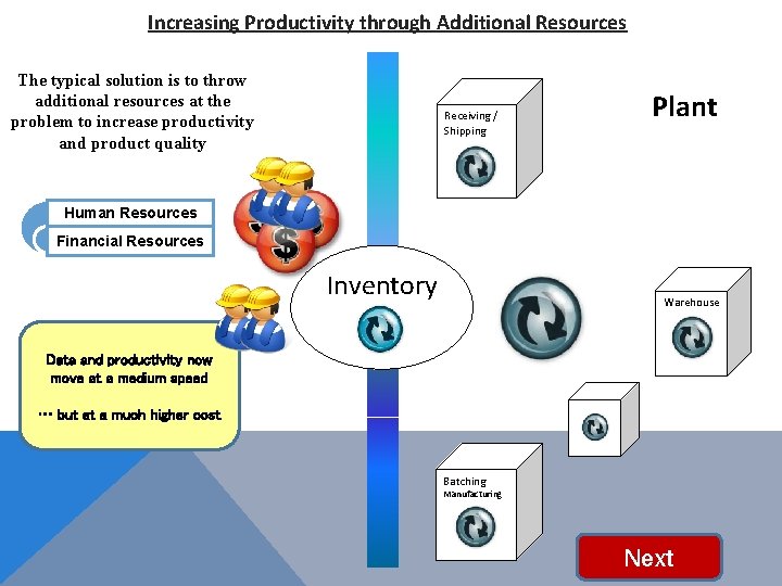 Increasing Productivity through Additional Resources The typical solution is to throw additional resources at