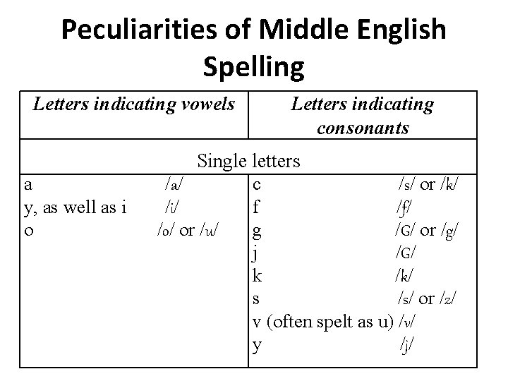 Peculiarities of Middle English Spelling Letters indicating vowels a y, as well as i