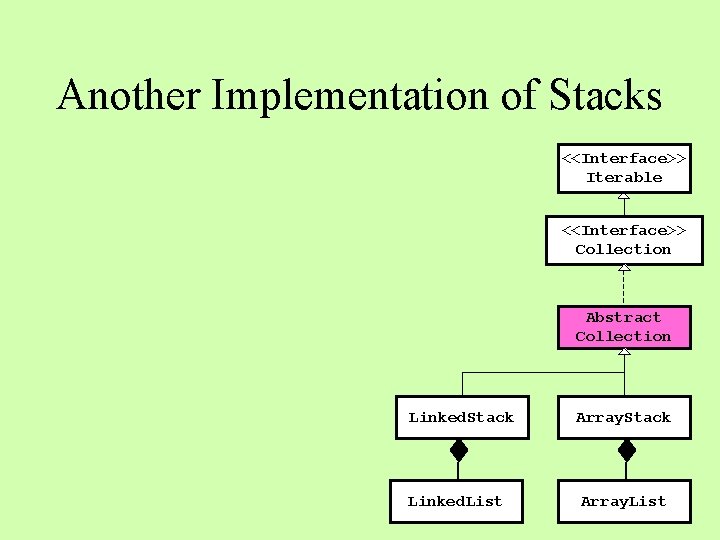 Another Implementation of Stacks <<Interface>> Iterable <<Interface>> Collection Abstract Collection Linked. Stack Linked. List