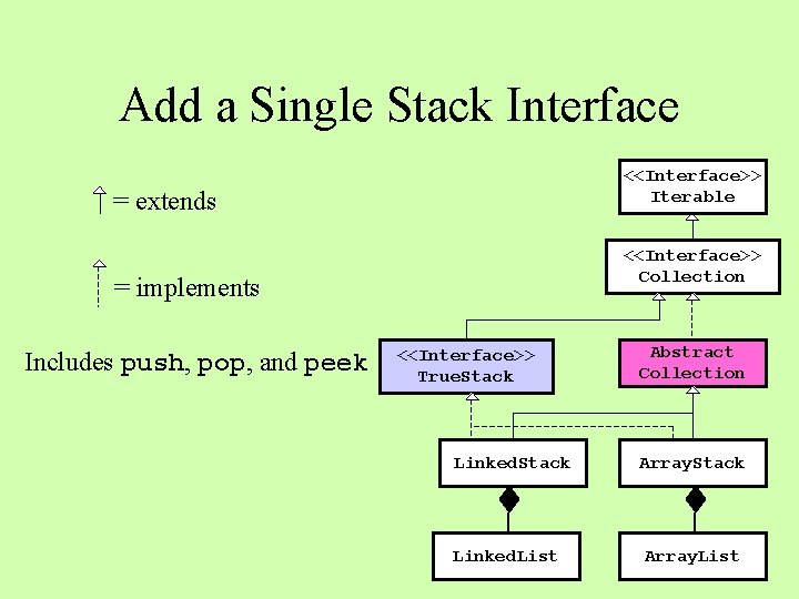 Add a Single Stack Interface <<Interface>> Iterable = extends <<Interface>> Collection = implements Includes