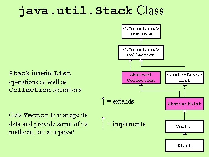 java. util. Stack Class <<Interface>> Iterable <<Interface>> Collection Stack inherits List operations as well