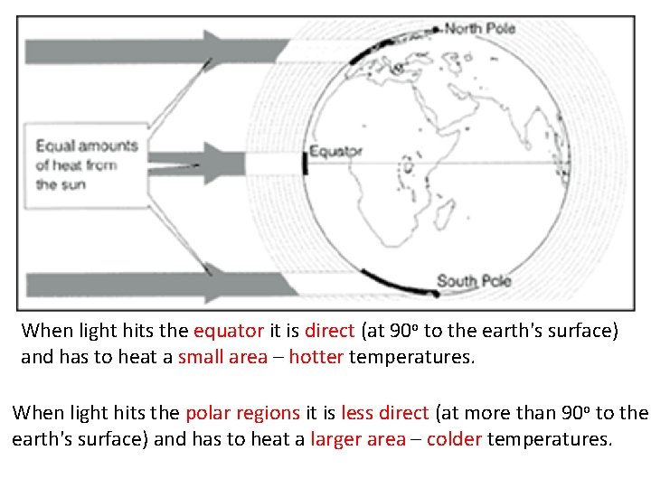 When light hits the equator it is direct (at 90 o to the earth's