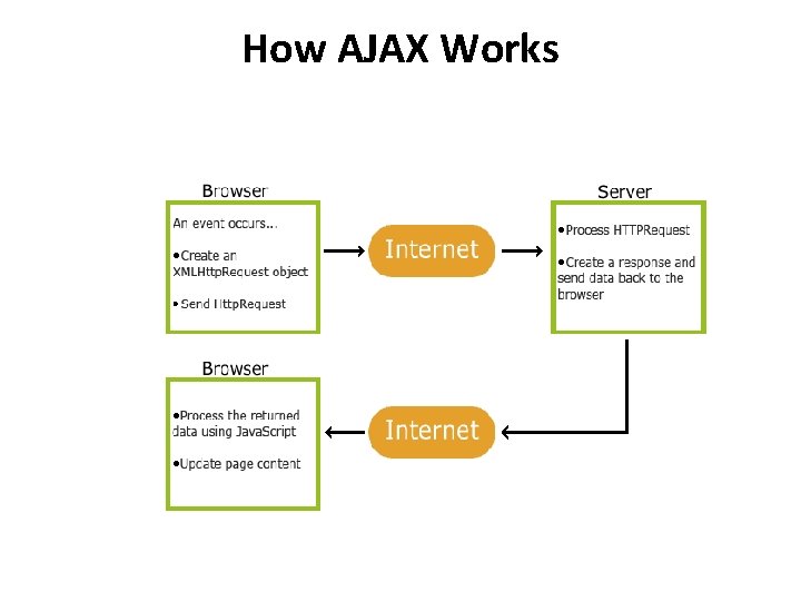 How AJAX Works 