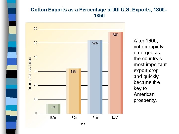Cotton Exports as a Percentage of All U. S. Exports, 1800– 1860 After 1800,