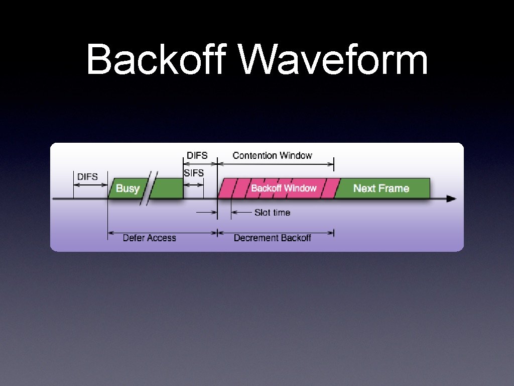 Backoff Waveform 