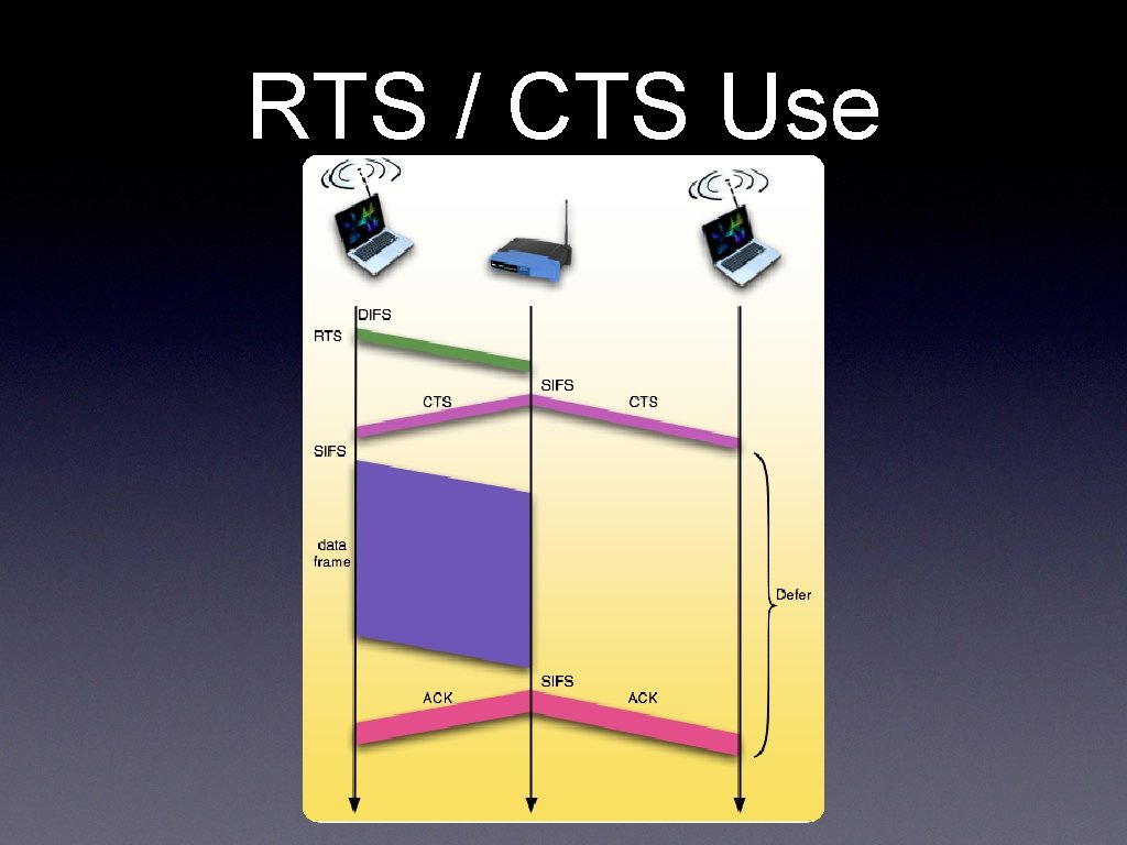 RTS / CTS Use 