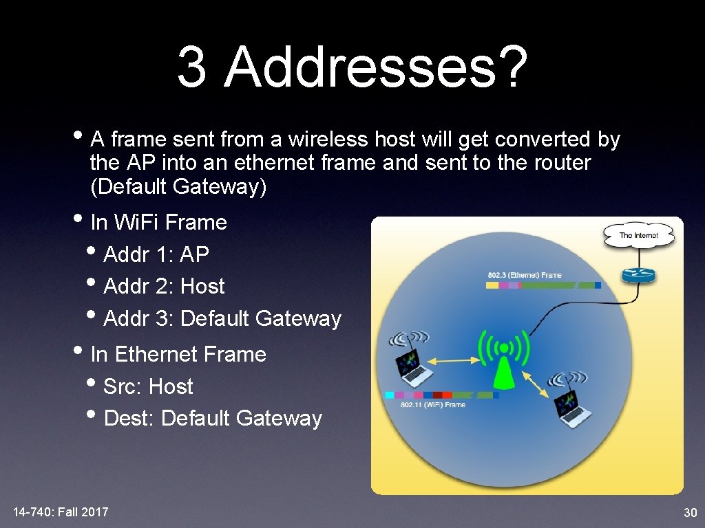 3 Addresses? • A frame sent from a wireless host will get converted by