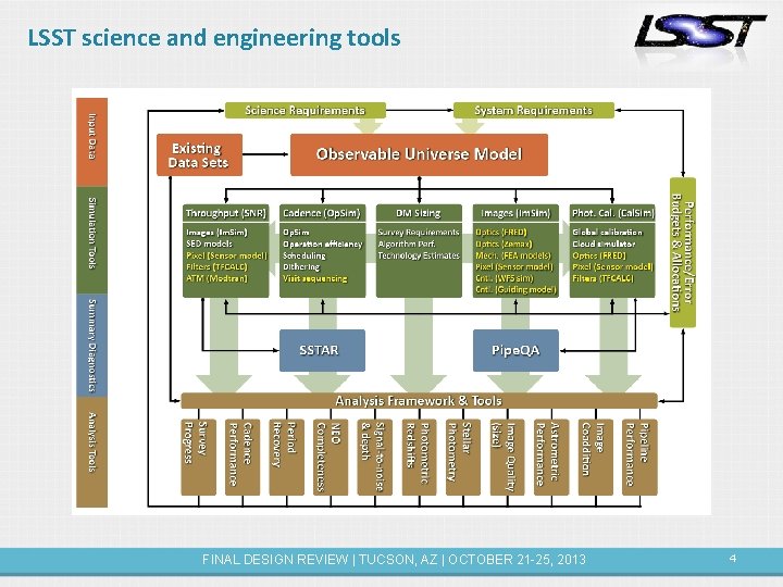 LSST science and engineering tools FINAL DESIGN REVIEW | TUCSON, AZ | OCTOBER 21