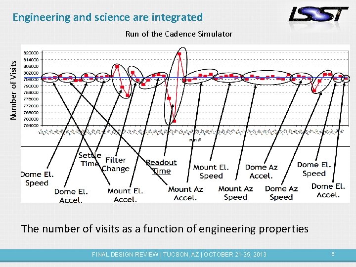 Engineering and science are integrated Number of Visits Run of the Cadence Simulator The