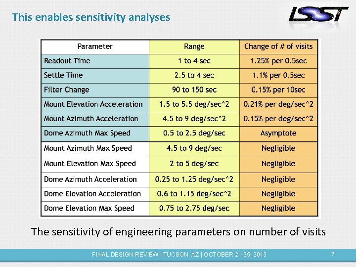 This enables sensitivity analyses The sensitivity of engineering parameters on number of visits FINAL