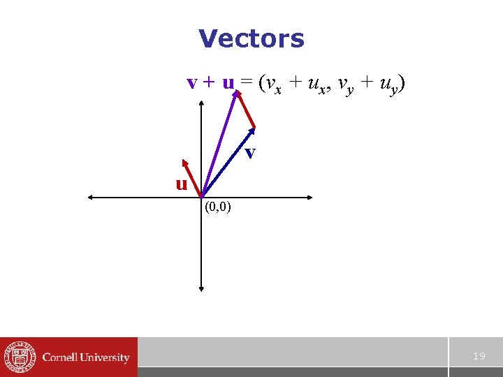 Vectors v + u = (vx + ux, vy + uy) v u (0,