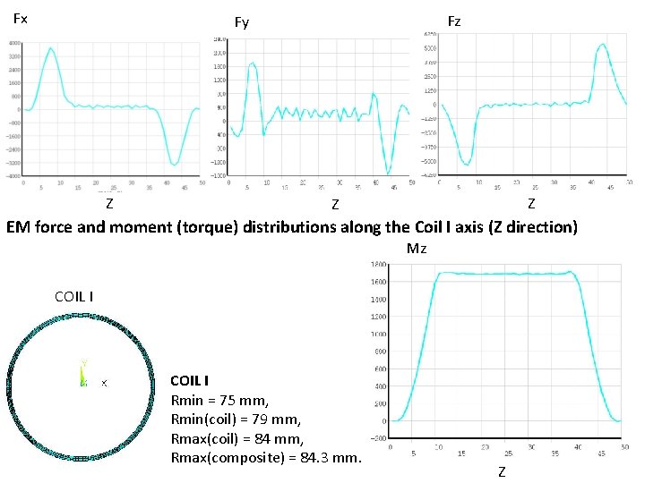 Fx Fz Fy Z Z Z EM force and moment (torque) distributions along the