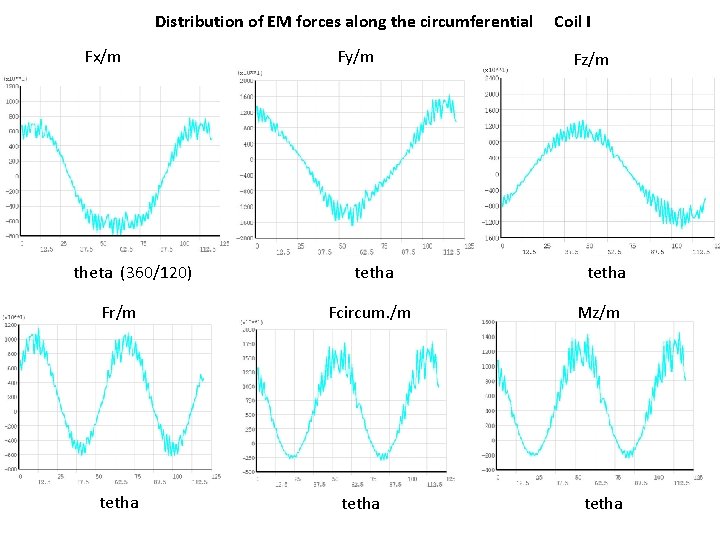 Distribution of EM forces along the circumferential Fx/m theta (360/120) Fr/m tetha Fy/m tetha