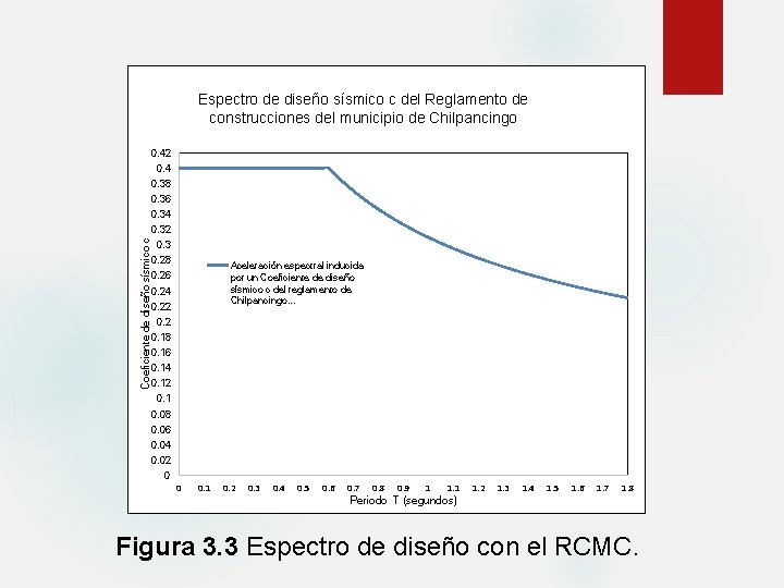 Espectro de diseño sísmico c del Reglamento de construcciones del municipio de Chilpancingo 0.