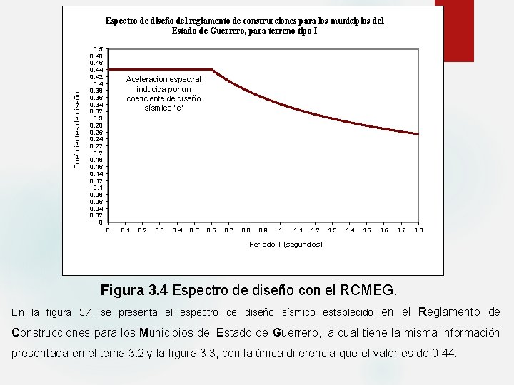 Coeficientes de diseño Espectro de diseño del reglamento de construcciones para los municipios del