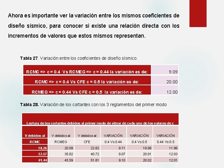 Ahora es importante ver la variación entre los mismos coeficientes de diseño sísmico, para