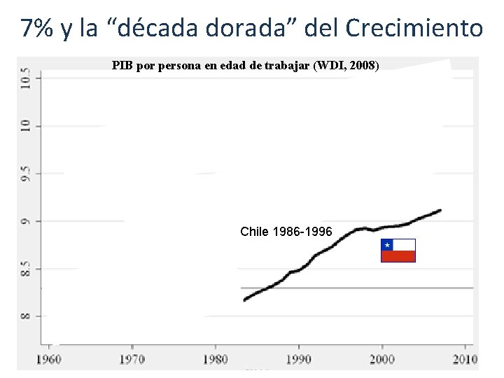 7% y la “década dorada” del Crecimiento PIB por persona en edad de trabajar