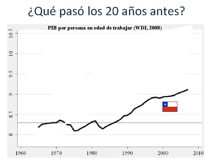 ¿Qué pasó los 20 años antes? PIB por persona en edad de trabajar (WDI,