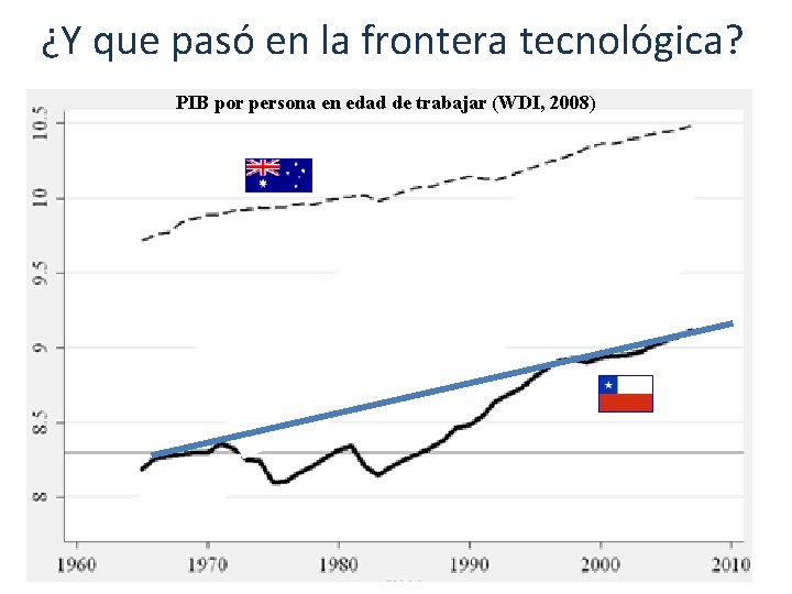 ¿Y que pasó en la frontera tecnológica? PIB por persona en edad de trabajar