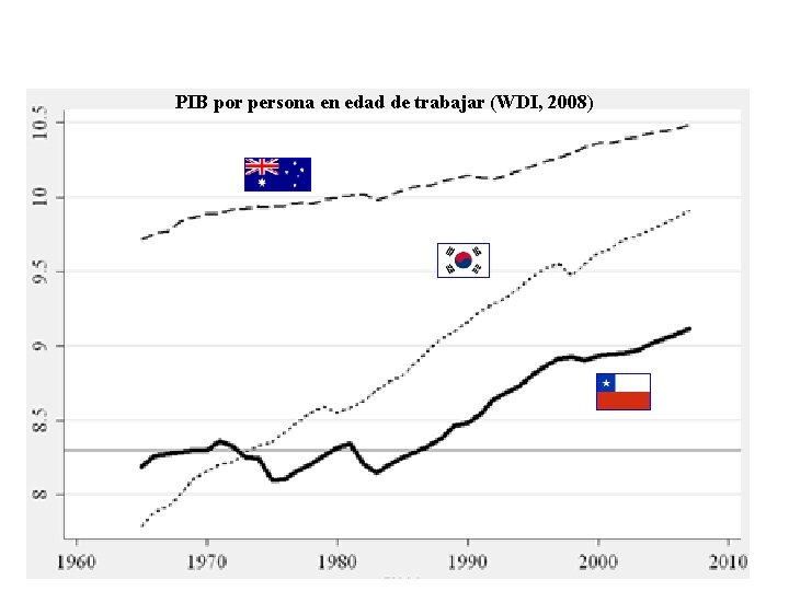 PIB por persona en edad de trabajar (WDI, 2008) 