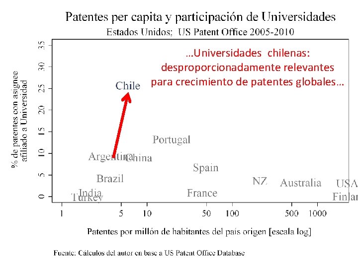 …Universidades chilenas: desproporcionadamente relevantes para crecimiento de patentes globales… 