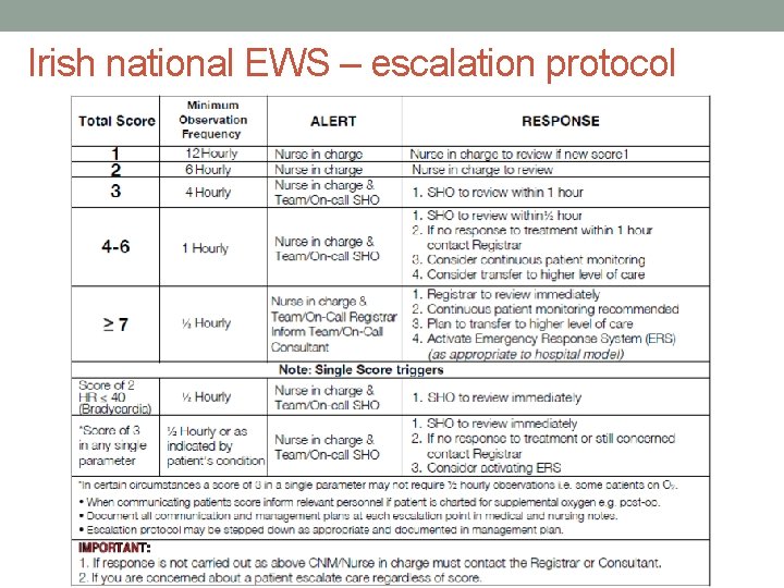 Irish national EWS – escalation protocol 