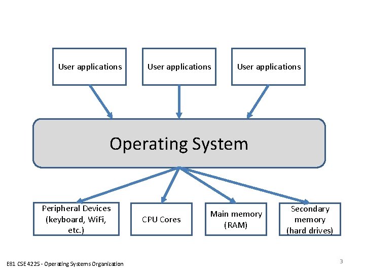 User applications Operating System Peripheral Devices (keyboard, Wi. Fi, etc. ) E 81 CSE User applications Operating System Peripheral Devices (keyboard, Wi. Fi, etc. ) E 81 CSE
