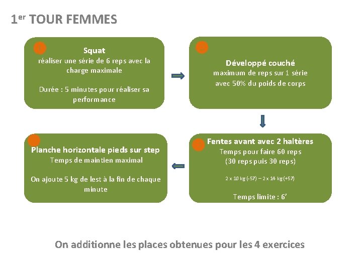 1 er TOUR FEMMES Squat réaliser une série de 6 reps avec la charge