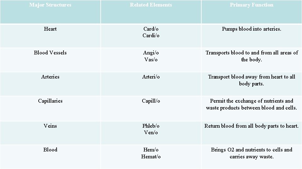 Major Structures Related Elements Primary Function Heart Card/o Cardi/o Pumps blood into arteries. Blood