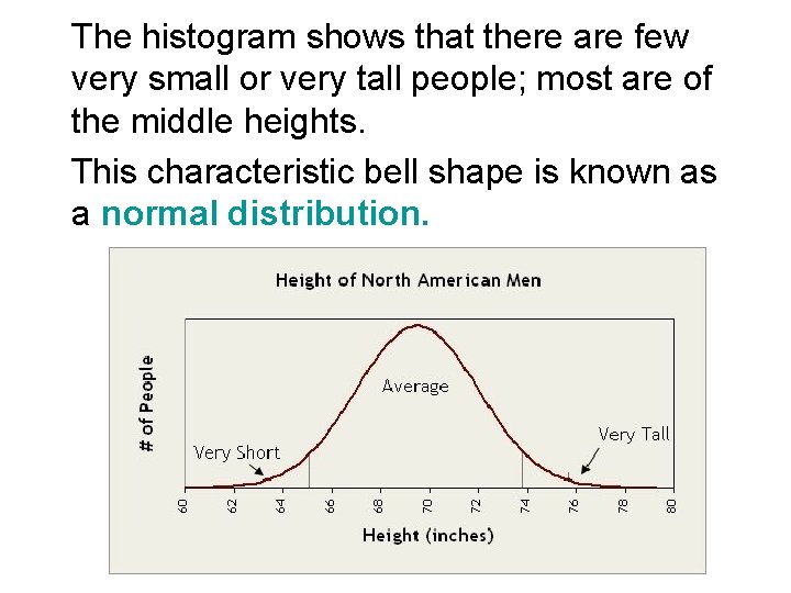 The histogram shows that there are few very small or very tall people; most The histogram shows that there are few very small or very tall people; most