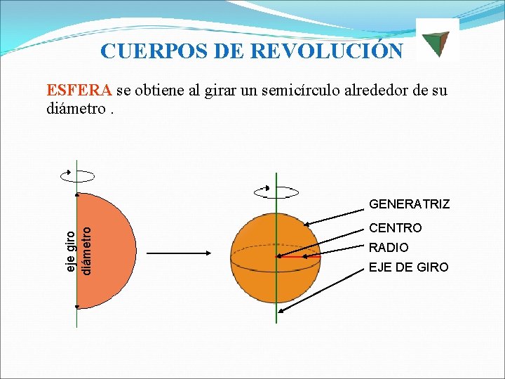 CUERPOS DE REVOLUCIÓN ESFERA se obtiene al girar un semicírculo alrededor de su diámetro.