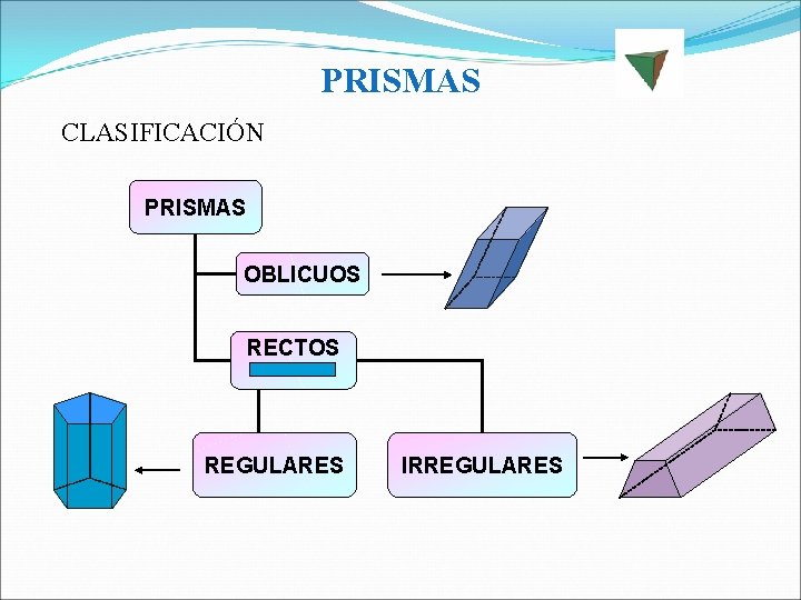 PRISMAS CLASIFICACIÓN PRISMAS OBLICUOS RECTOS REGULARES IRREGULARES 
