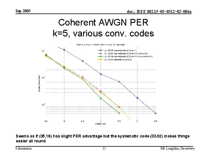 Sep 2005 doc. : IEEE 802. 15− 0512− 004 a Coherent AWGN PER k=5,