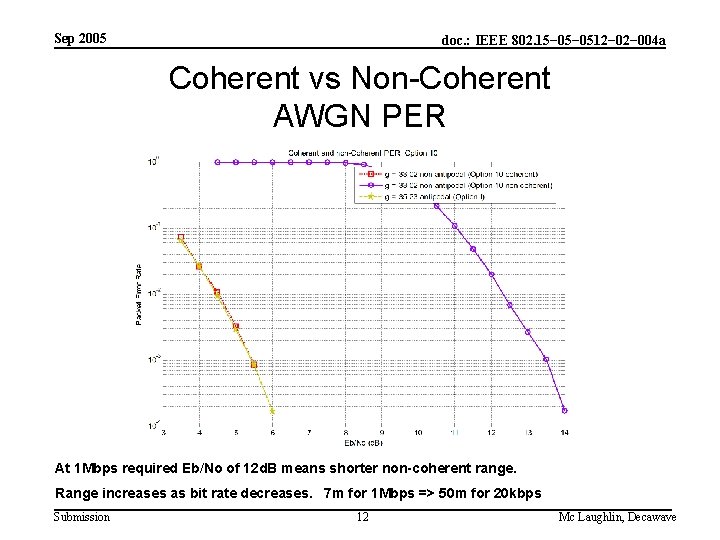 Sep 2005 doc. : IEEE 802. 15− 0512− 004 a Coherent vs Non-Coherent AWGN